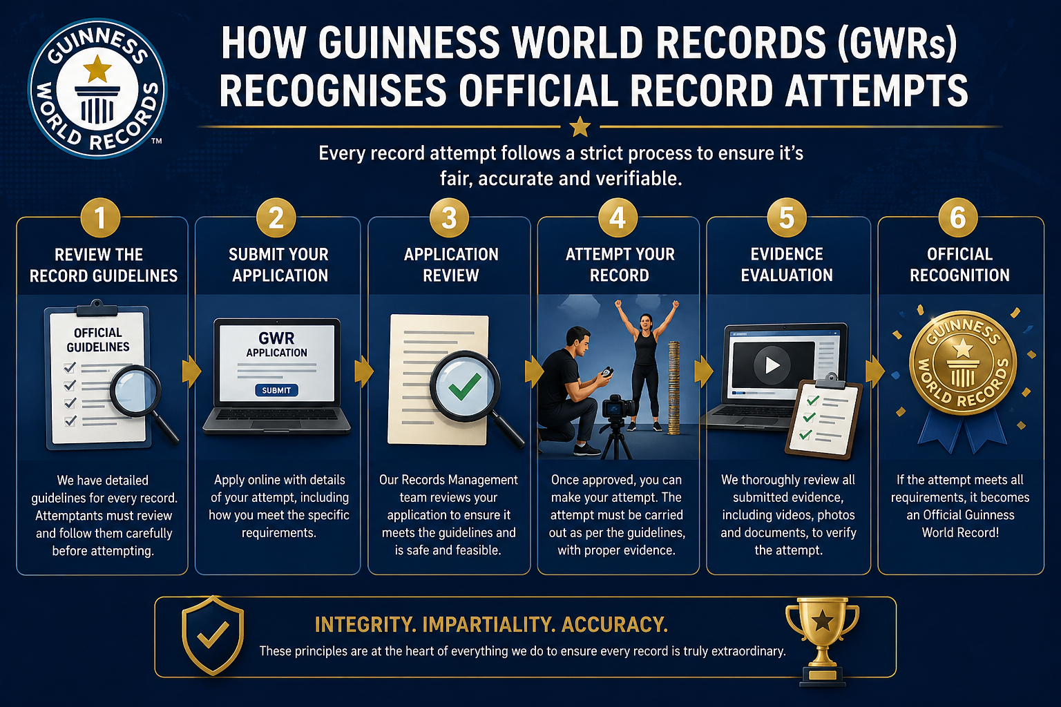 Guinness World Records process overview